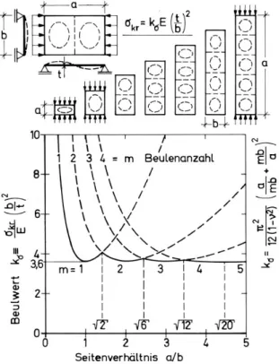 Fig.  3.  Buckling  coefficient  under  uniform  compression  according  to  analytical  approach.