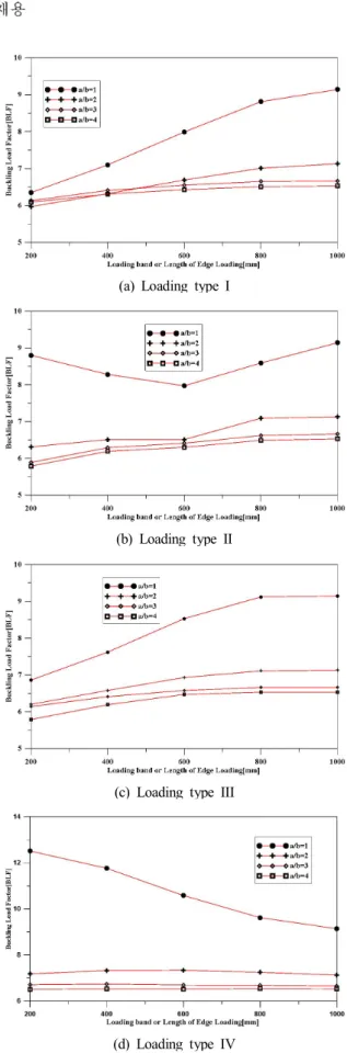Fig.  4.  Variation  of  buckling  load  factor  for  SSSS  plate.