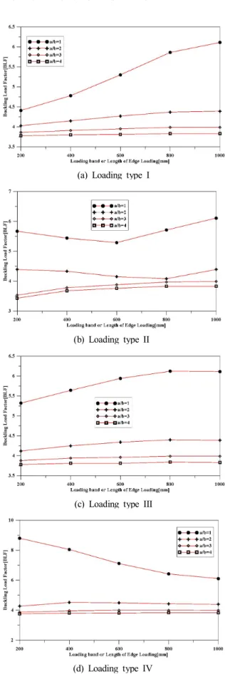 Fig.  7.  Variation  of  buckling  load  factor  for  CSCS  plate.