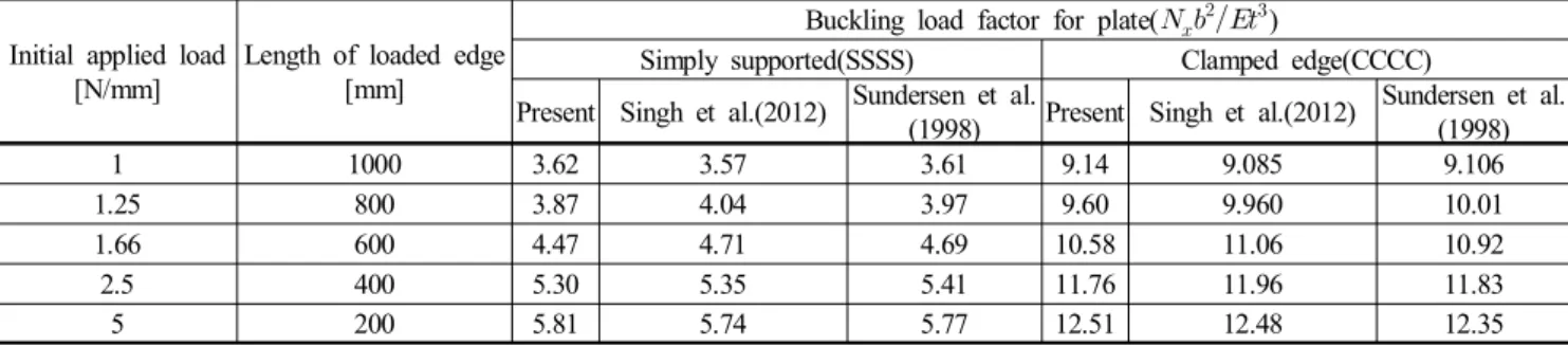 Table  1.  Result  of  analysis  of  variance  depending  on  Loading  type  IV