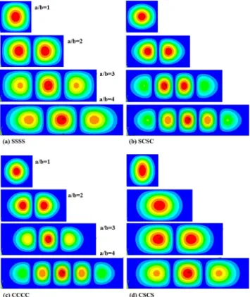 Fig.  8.  First  mode  shape  of  buckled  plate  under  loading  type  IV  20 %  patch  loading  with  different  aspect  ratio.