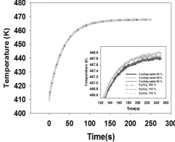 Fig.  4.  Temperature  distribution  of  contacting  part  with  high  temperature  H 2 SO 4   at  Neck  (all  simulation  cases).