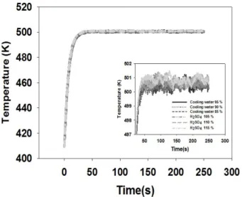 Fig.  8.  Temperature  distribution  of  contacting  part  with  high  temperature  H 2 SO 4   at  End-plate  (all  simulation  cases).