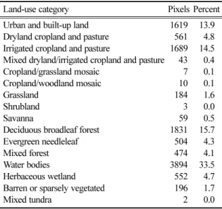 Table 2. Land-use parameter corresponding to herbaceous wetland, barren or sparsely vegetated and water bodies categories.