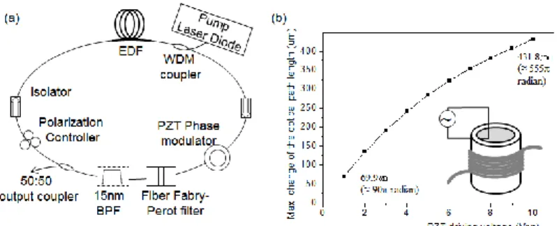 Fig.  1.  (a)  Phase-modulated  fiber  ring  laser  with  a  periodic  filter.  (b)  All-fiber  PZT  phase  modulator and the modulation amplitude relations at 26.2 kHz resonance frequency