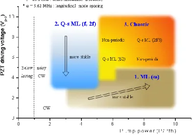 Fig. 5. Pulsation map for the pump power and the PZT driving voltage 