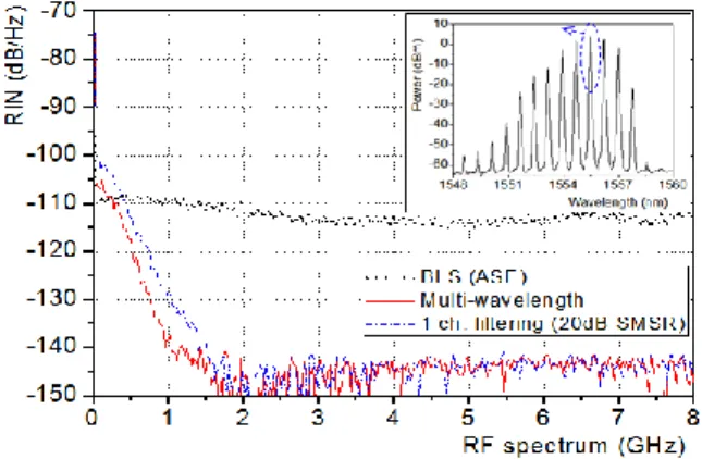 Fig. 6. Measured RIN and MW optical spectrum (inset). 