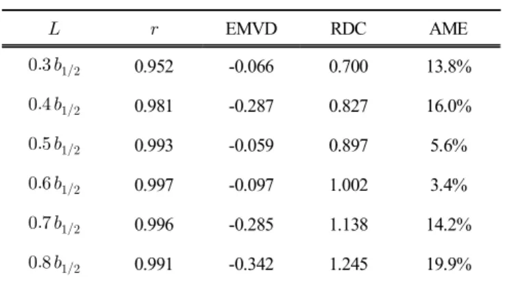 Table  3.  Values  of  ,  EMVD,  RDC  and  AME  by  the  one-  equation  model.    EMVD RDC AME    0.954 0.527 0.965 20.3%    0.982 0.426 1.198 21.4%    0.994 0.436 1.394 27.9%    0.997 0.498 1.585 36.2%    0.994 0.563