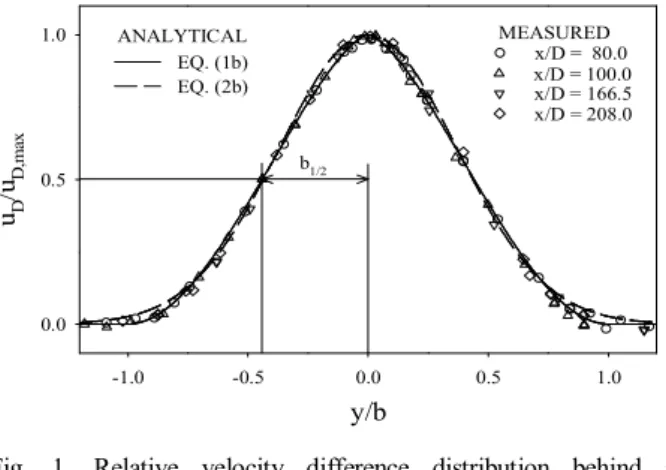 Fig.  1.  Relative  velocity  difference  distribution  behind  a  square  cylinder  where      is  half  the  width  at  half  depth