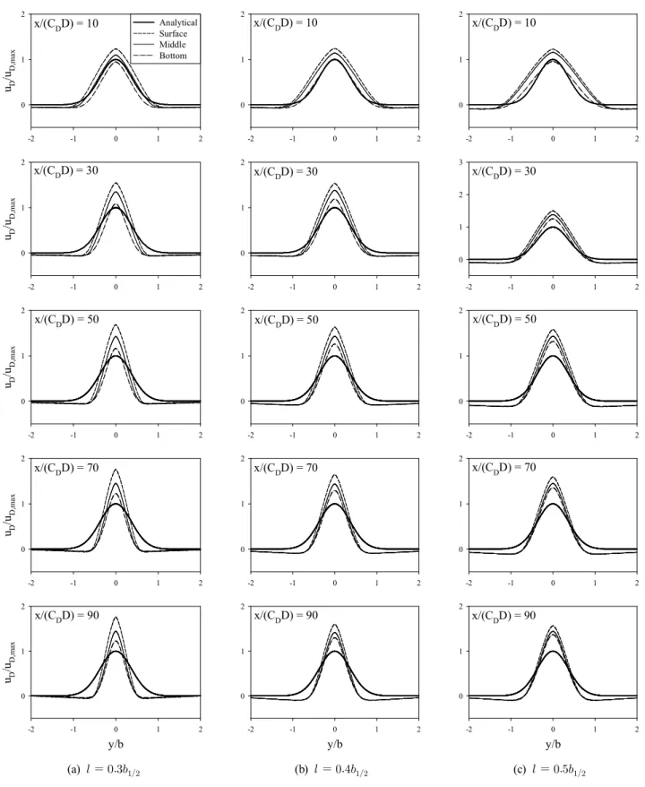 Fig.  4.  Comparison  between  analytical  and  numerical  solutions  by  the  zero-equation  model.