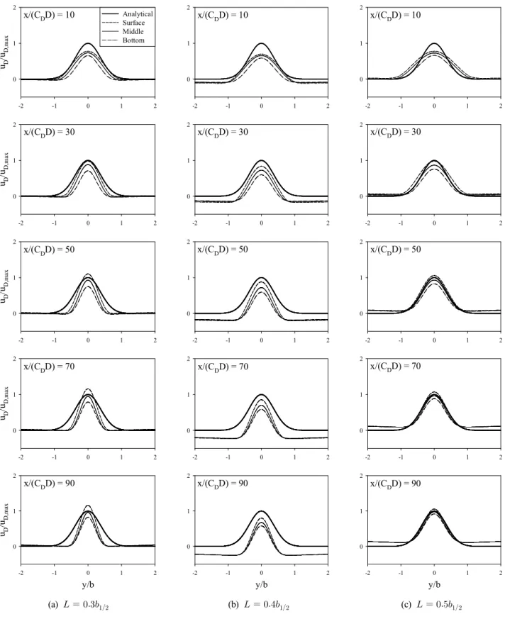 Fig.  5.  Comparison  between  analytical  and  numerical  solutions  by  the  one-equation  model.
