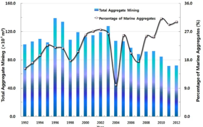 Table  1.  Main  areas  of  marine  sand  extractions  from  2008  to  2012Fig.  1.  Percentage  variations  of  marine  sand  to  total  aggregate 