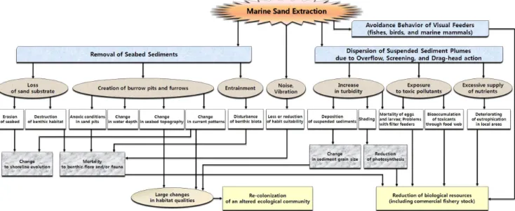 Fig.  3.  A  conceptual  diagram  of  potential  links  on  physical,  geomorphological,  chemical,  and  biological  (including  commercial  fisheries)  impacts  due  to  marine  sand  extraction  activity  (established  extensively  after  an  original  