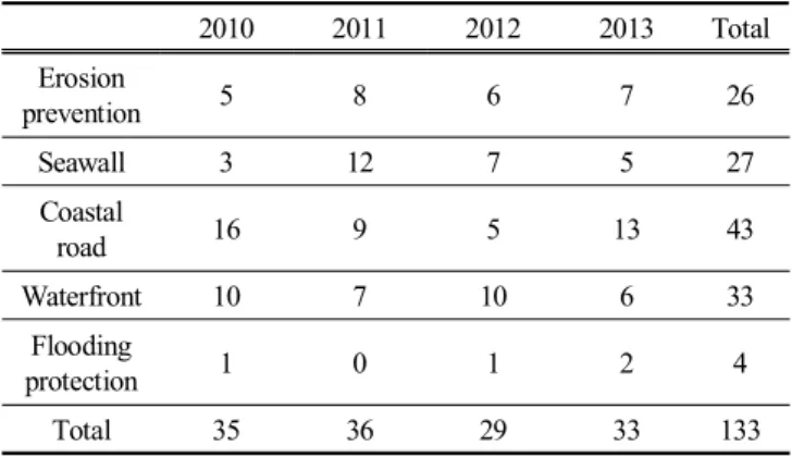 Table  1.  Type  and  Status  of  Coastal  Development  Project  (2010~2013)