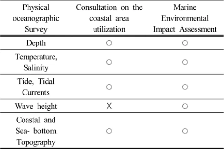 Table  2.  Physical  oceanographic  survey  of  consultation  on  the  coastal  area  utilization  and  marine  environmental  impact  assessment(Kim  et  al.,  2013)