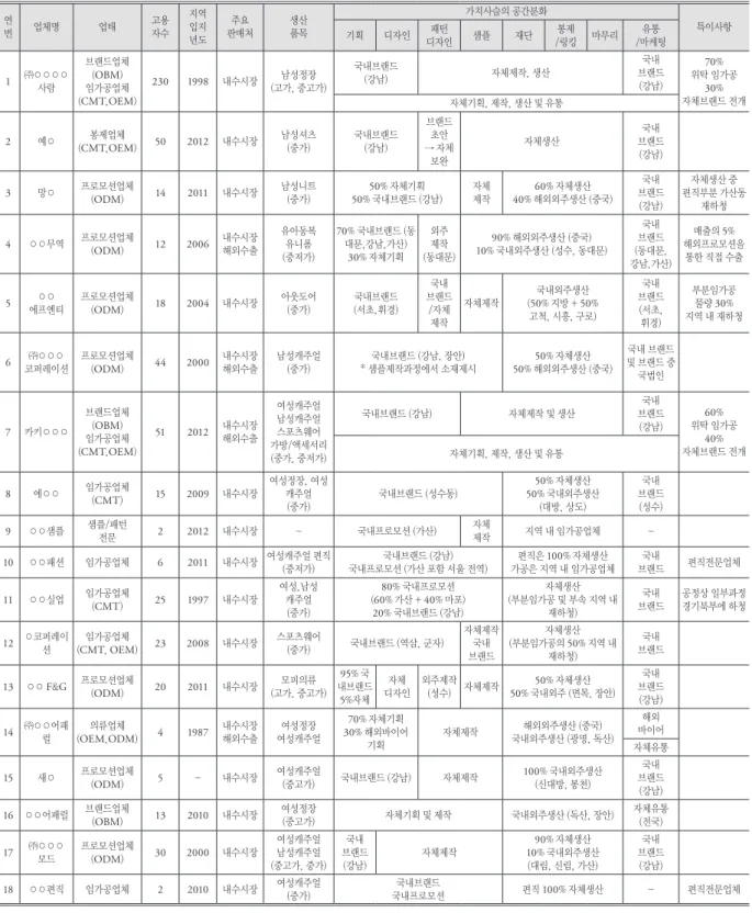 표 1. 인터뷰 기업의 활동과 가치사슬의 공간분화 연 번 업체명 업태 고용자수 지역 입지 년도 주요 판매처 생산품목 가치사슬의 공간분화기획디자인패턴 특이사항 디자인 샘플 재단 봉제 /링킹 마무리 유통 /마케팅 1 ㈜○○○○  사람 브랜드업체(OBM)임가공업체 (CMT,OEM) 230 1998 내수시장 남성정장 (고가, 중고가) 국내브랜드(강남) 자체제작, 생산 국내 브랜드(강남) 70%  위탁 임가공30%  자체브랜드 전개 자체기획, 제작, 생산 및 유통