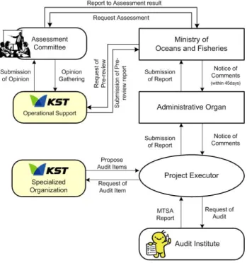 Fig.  1.  Framework  of  Maritime  Traffic  Safety  Audit.