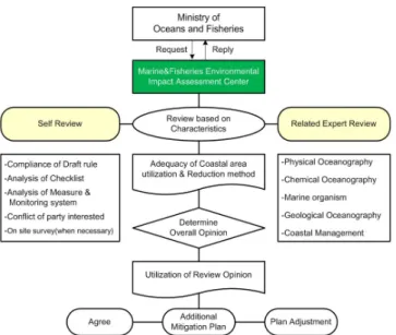 Fig.  2.  Framework  of  sea  area  utilization  impact  assessment.