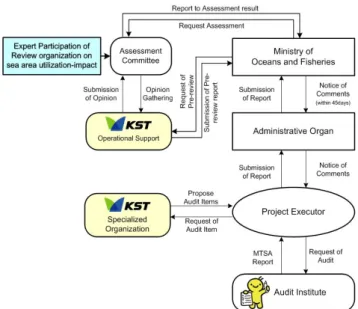 Fig.  5.  Process  improvement  way  of  Maritime  Traffic  Safety  Audit.