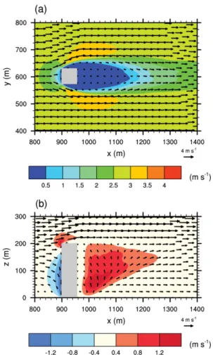 Fig. 2. (a) Fields of mean horizontal velocity vector and velocity in the x-direction on the x-y plane at z = 150 m