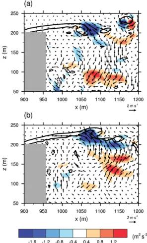Fig. 4. Fields of velocity perturbation vector and u'w' on the x-z plane at (a) y = 600 m at t = 6760 s and (b) y = 600 m at t = 6320 s