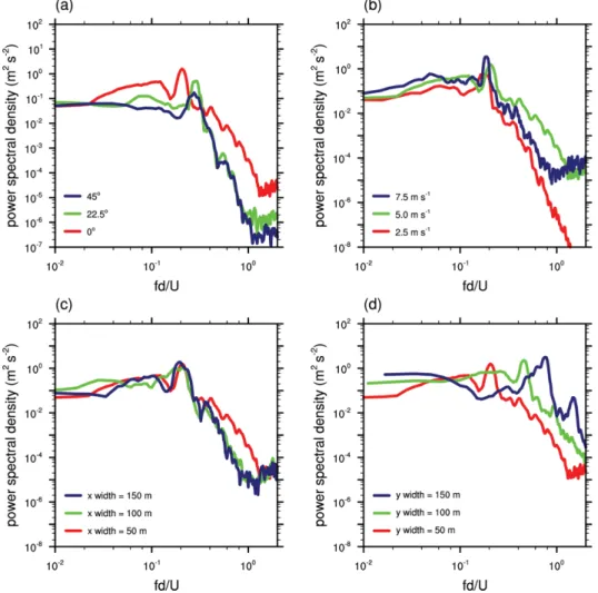 Fig. 6. Power spectral densities of velocity in the x-direction at z = 150 m in the cases of different (a) cylinder rotations, (b) inflow wind speeds, (c) cylinder widths in the x-direction, and (d) cylinder widths in the y-direction