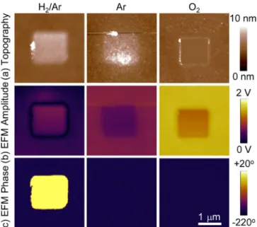 FIG. 1. (Color online) (a) Topography, (b) EFM amplitude, and (c) EFM phase after the tip-induced stress over a square-shaped region of 1.5 lm 1.5 lm at the central region in H 2 /Ar, Ar, and O 2 ambient.