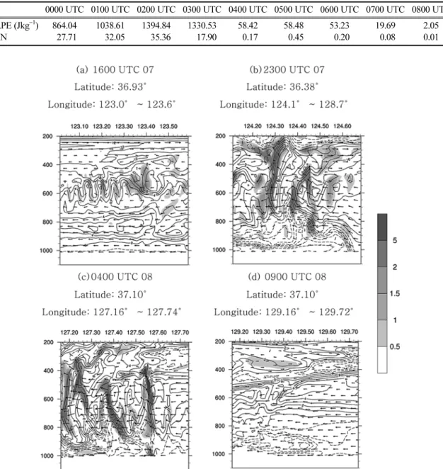 Fig. 9. Potential vorticity (PVU, shaded), u,  w (m s −1 , vector), v (m s −1 , solid) of cell motion vertical cross section at (a) 1600 UTC 07 Aug 2015, (b) 2300 UTC, (c) 0400 UTC and (d) 0900 UTC 08 Aug 2015, respectively.