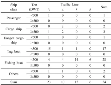 Table  3.  Analysis  of  traffic  volume  classified  by  traffic  lines  in  the  Wind  Farm  during  9  days(Unit  :  ship)