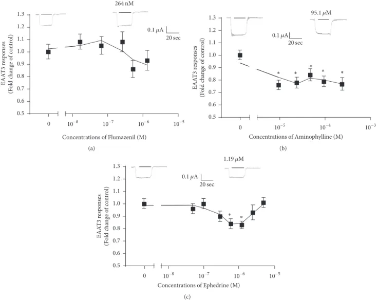 Figure 2: Dose-response curves of the effects of flumazenil (a), aminophylline (b), and ephedrine (c) on EAAT3 responses to l-glutamate
