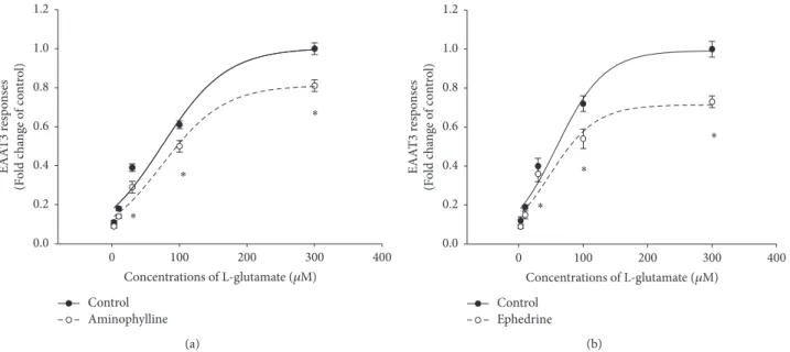 Figure 3: Concentration-response curves of excitatory amino acid transporter type 3 (EAAT3) to l-glutamate in the presence or absence of