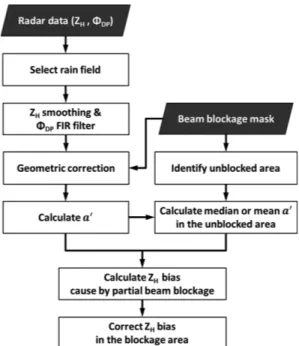 Fig. 3. PPIs of beam blockage simulation at elevation angles of (a) 0.0 o  and (b) 0.4 o  of JNI radar.