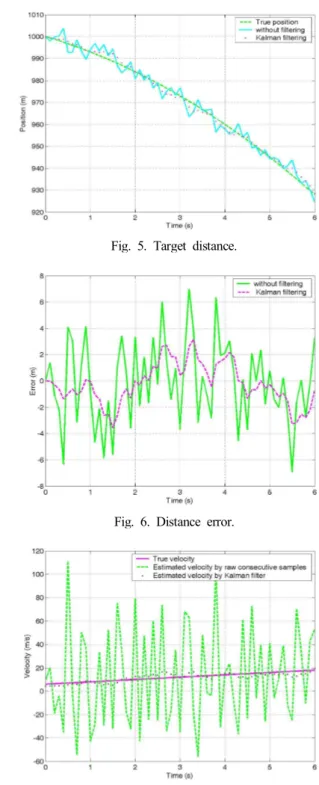Fig.  4  shows  the  estimated  velocity  of  moving  target.  An    estimated  velocity  of  target  converge  to  the  true  velocity