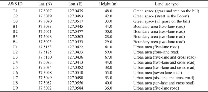Table 2. Sky View Factor of each site calculated by three methods.