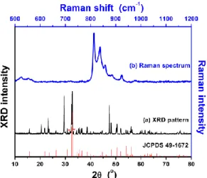 Fig.  1.  (a)  XRD  pattern  and  (b)  Raman  shift  spectrum  of  the  γ-Ca 2 SiO 4 :Ce 3+ ,Li +   phosphor
