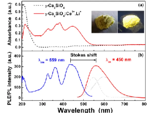 Fig. 2. (a) Absorption spectra of γ-Ca 2 SiO 4  (host crystal, dotted line) and γ-Ca 2 SiO 4 :Ce 3+ ,Li +