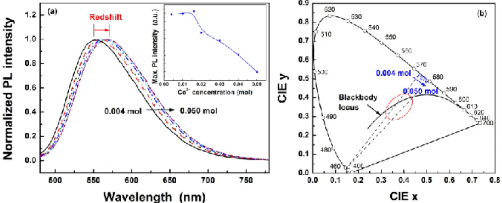 Fig.  3.  (a)  Normalized  PL  spectra  and  (b)  the  CIE  color  coordinates  of  γ-Ca 2 SiO 4 :Ce 3+ ,Li +