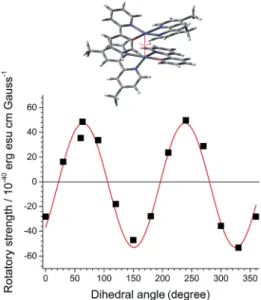 Fig. 2 Torsional control of chiroptical properties. Simulation of the rotatory strength (R) of the MMLCT transition as a function of the dihedral angle of a dimer comprising a truncated form of the PtN molecules (top structure)