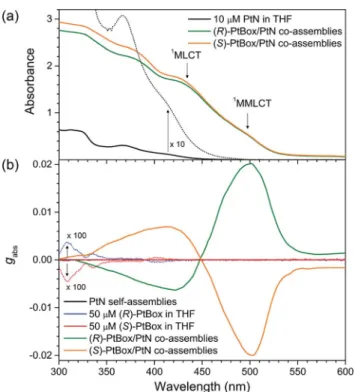 Fig. 4 Induction and ampli ﬁcation of electronic circular dichroism (ECD). (a) UV-vis absorption spectra of 10 mM PtN (THF, black) and  co-assemblies of (R)-PtBox/PtN (2 : 5, w/w; green), and (S)-PtBox/PtN (2 : 5, w/w; orange)