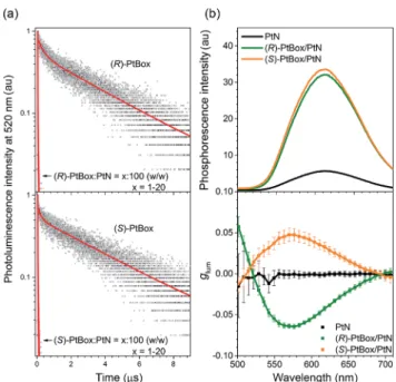 Fig. 6 Plausible mechanism underlying the photophysical processes that produce circularly polarized phosphorescence in the  co-assemblies.