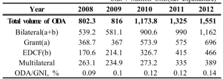 Table  2.  Volumes  of  ODA  from  the  Republic  of  Korea