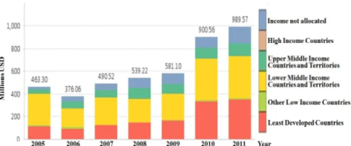 Fig.  1.  Bilateral  ODA  according  to  groups  of  national  incomes.