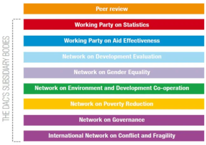 Fig.  2.  Organizational  chart  of  OECD  DAC.