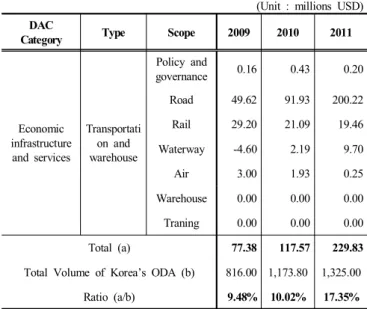 Table  4.  Volume  of  bilateral  ODA  in  the  Republic  of  Korea           (Net  expenditure) Table  4를 기준으로 우리나라 전체 원조에서 운송부문이  차지하는 비중은 2006년 이후 우리나라 개발원조가 본격적 으로 이루어진 이래 지속적으로 증가하고 있다