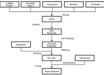Figure 2. Particle size distribution of Lithium transition-metal oxide, 