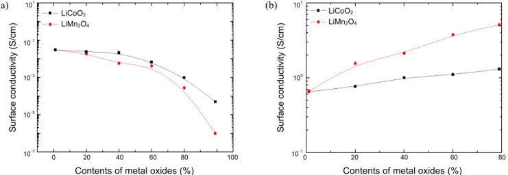 Figure 4. Surface conductivities of various composite positive electrodes (a) without and (b) with conductors