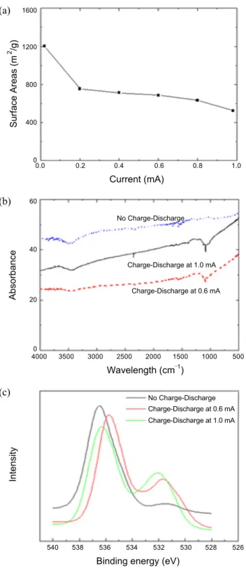 Figure 5. Analysis of activated carbon negative electrodes (a) BET, 