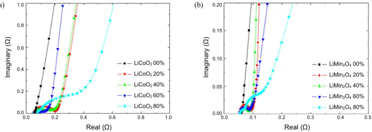 Figure 6. Nyquist plots of supercapacitors with various composite positive electrodes (a) LiCoO 2  and (b) LiMn 2 O 4 .