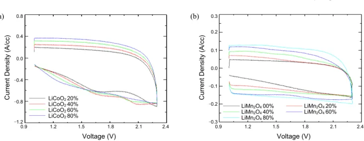 Figure 8. Cyclic voltammograms of supercapacitors with various composite positive electrodes at 5 mV/sec (a) LiCoO 2  and (b) LiMn 2 O 4 .