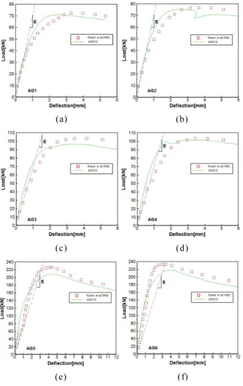 Fig.  8.  Load-deflection  relations  for  aluminium  alloy  test  girders  under  patch  loading:  (a)  AG1-P1,  (b)  AG2-P1,  (c)  AG3-P1,  (d)  AG4-P1,  (e)  AG5-P1,  (f)  AG6-P1.